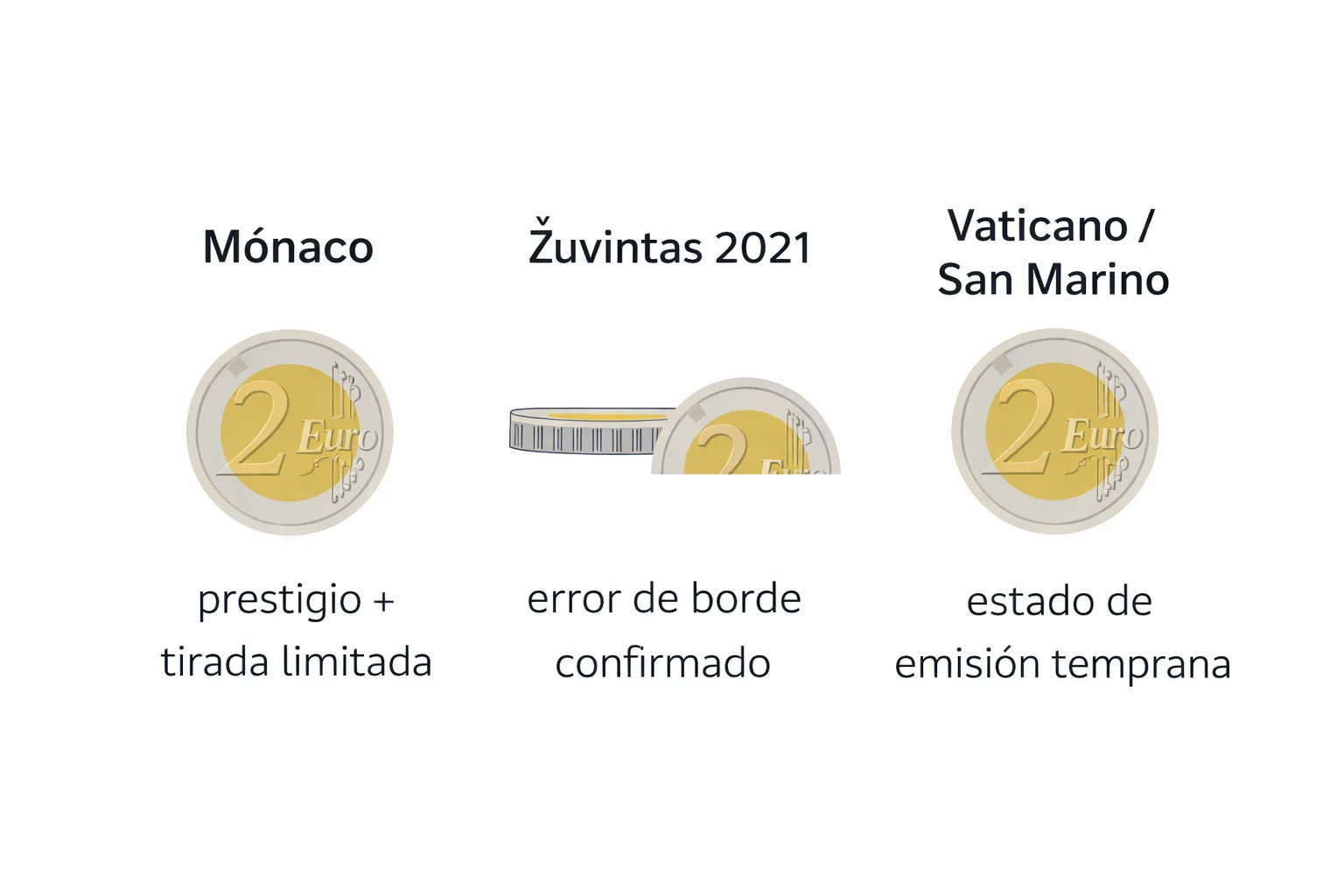 Infografía con tres grupos clave de monedas de 2 euros buscadas: Mónaco, Žuvintas 2021 y Vaticano / San Marino.